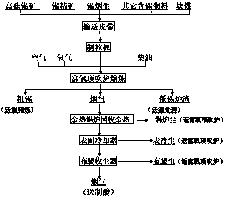 Method for treating high-silicon tin ore by use of oxygen-rich top blowing furnace