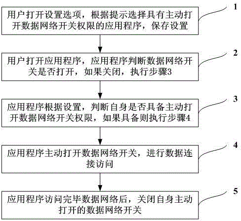 Access control method of intelligent machine data network