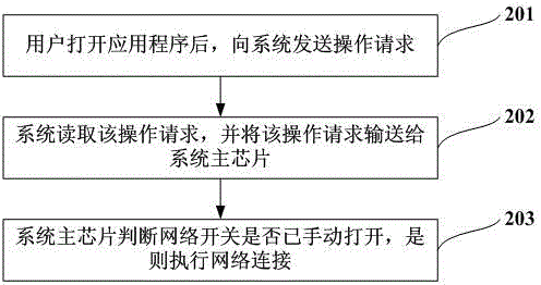 Access control method of intelligent machine data network