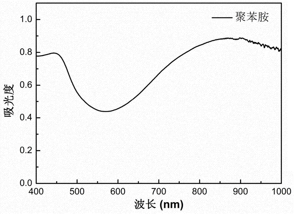 Polyaniline/liquid crystal elastomer composite film material and preparation method thereof