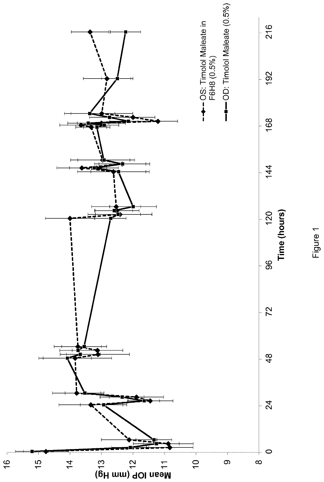 Pharmaceutical compositions comprising timolol