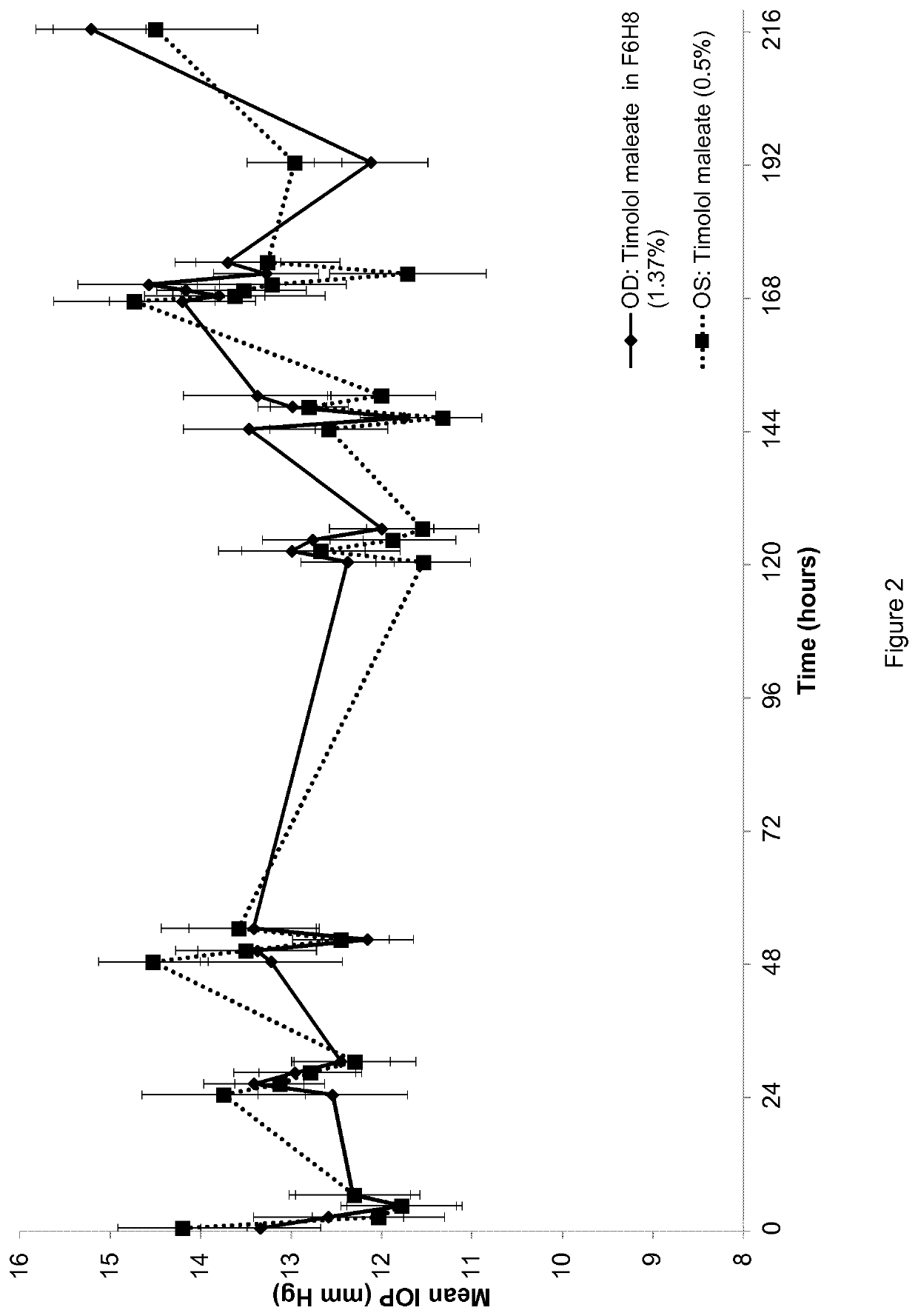 Pharmaceutical compositions comprising timolol