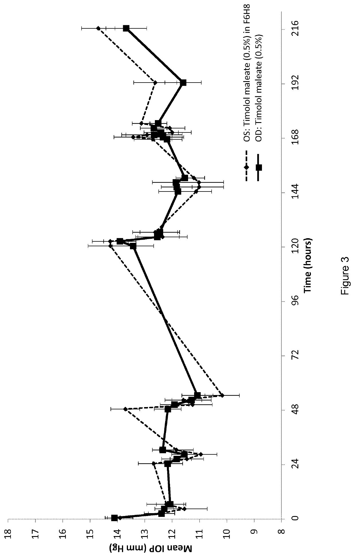 Pharmaceutical compositions comprising timolol