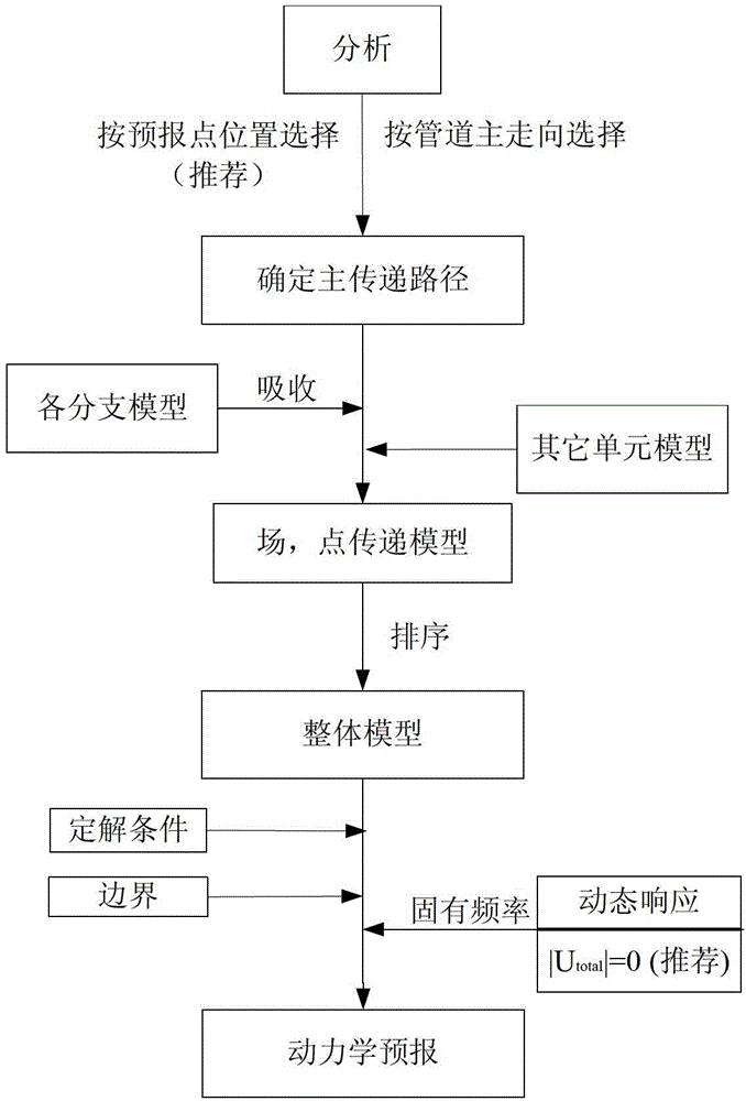 Dynamics forecasting method of random branch structure