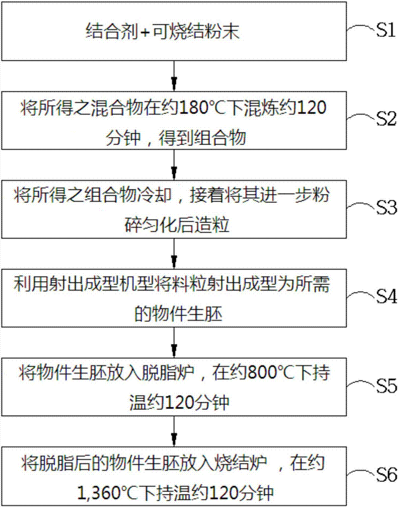 Binder for injection molding