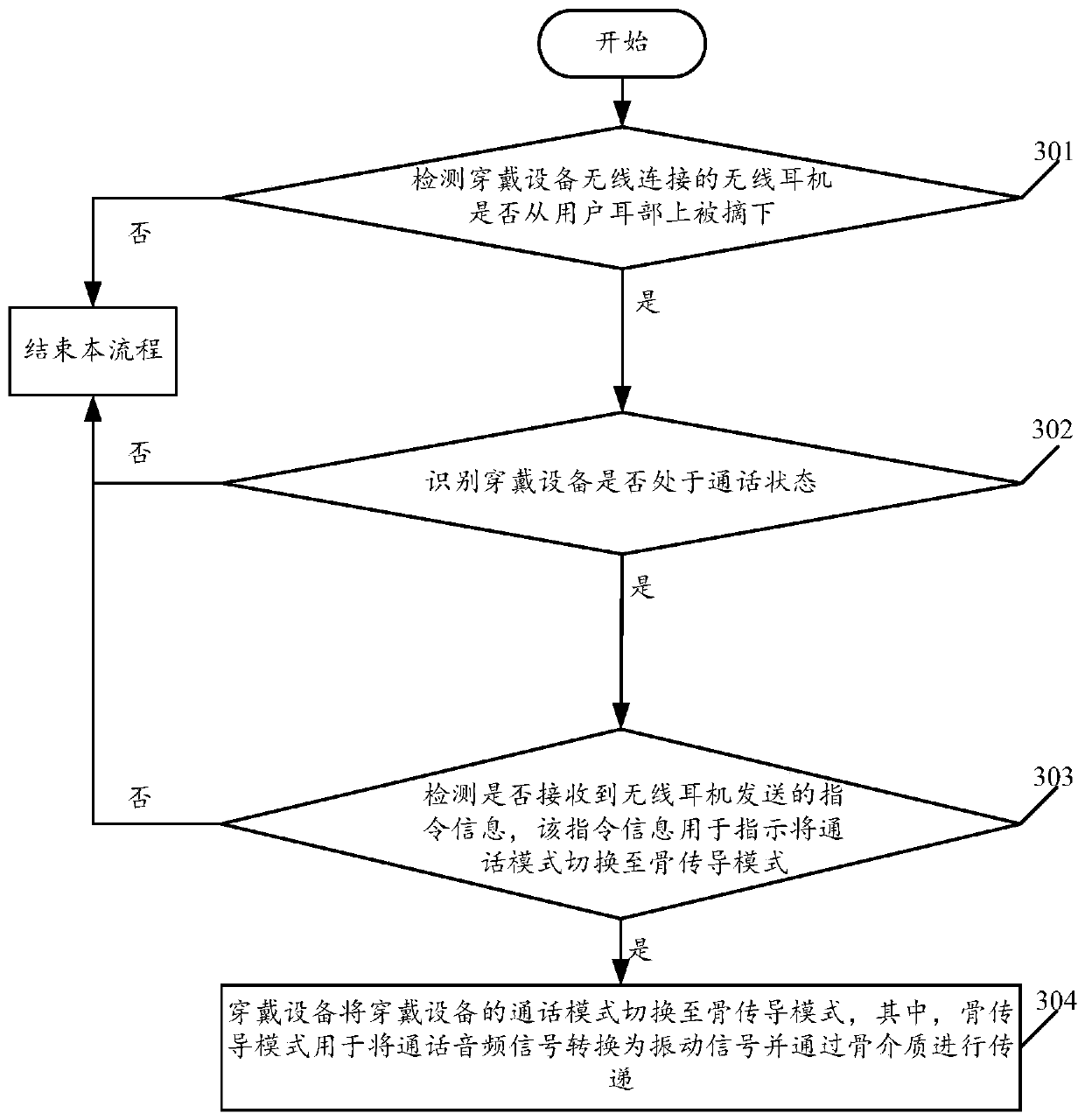 A wearable device control method and wearable device based on a wireless earphone