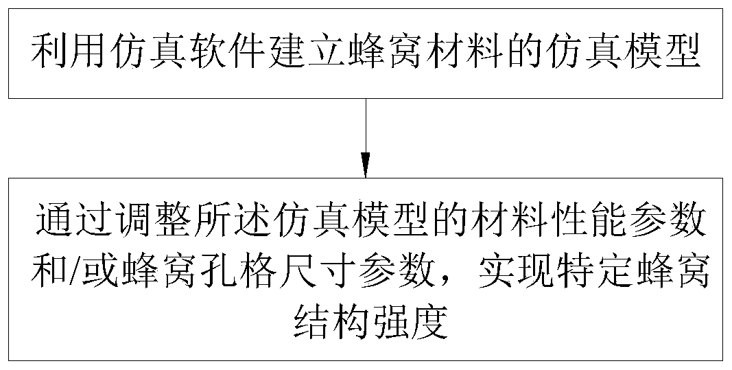 Method for realizing specific honeycomb structure strength