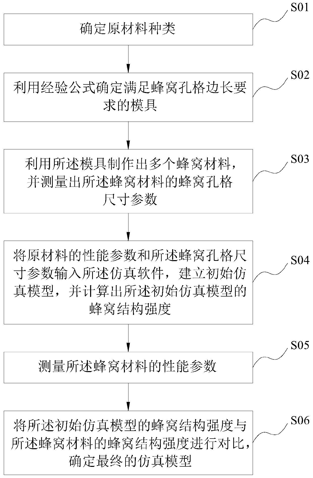 Method for realizing specific honeycomb structure strength