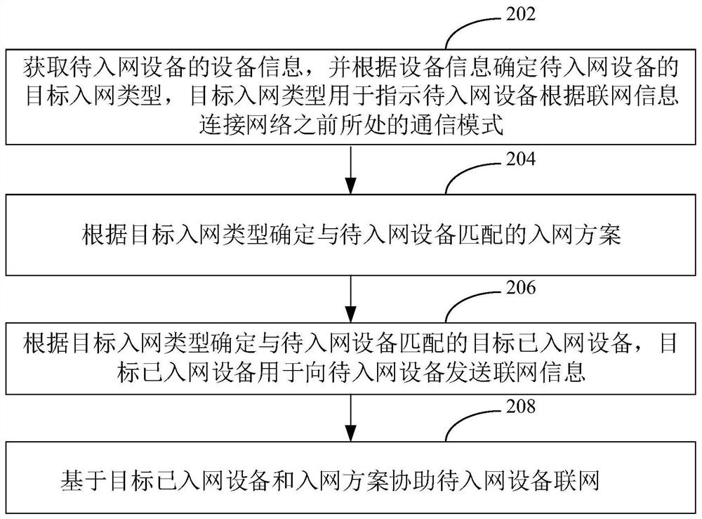 Equipment network access method and device, computer equipment and storage medium