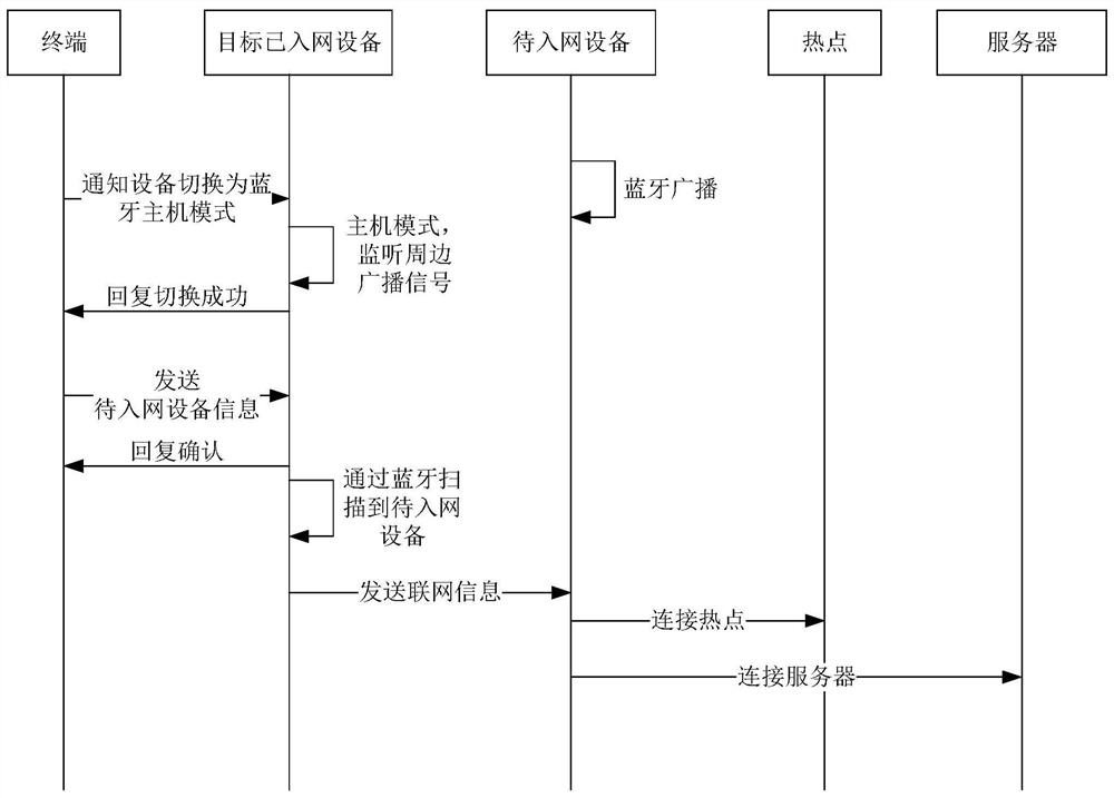 Equipment network access method and device, computer equipment and storage medium