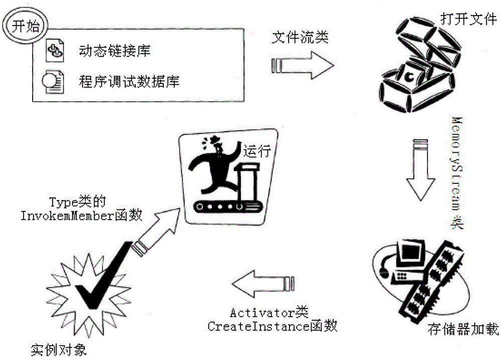 The real-time loading and usage method of the dynamic link library for am CAD