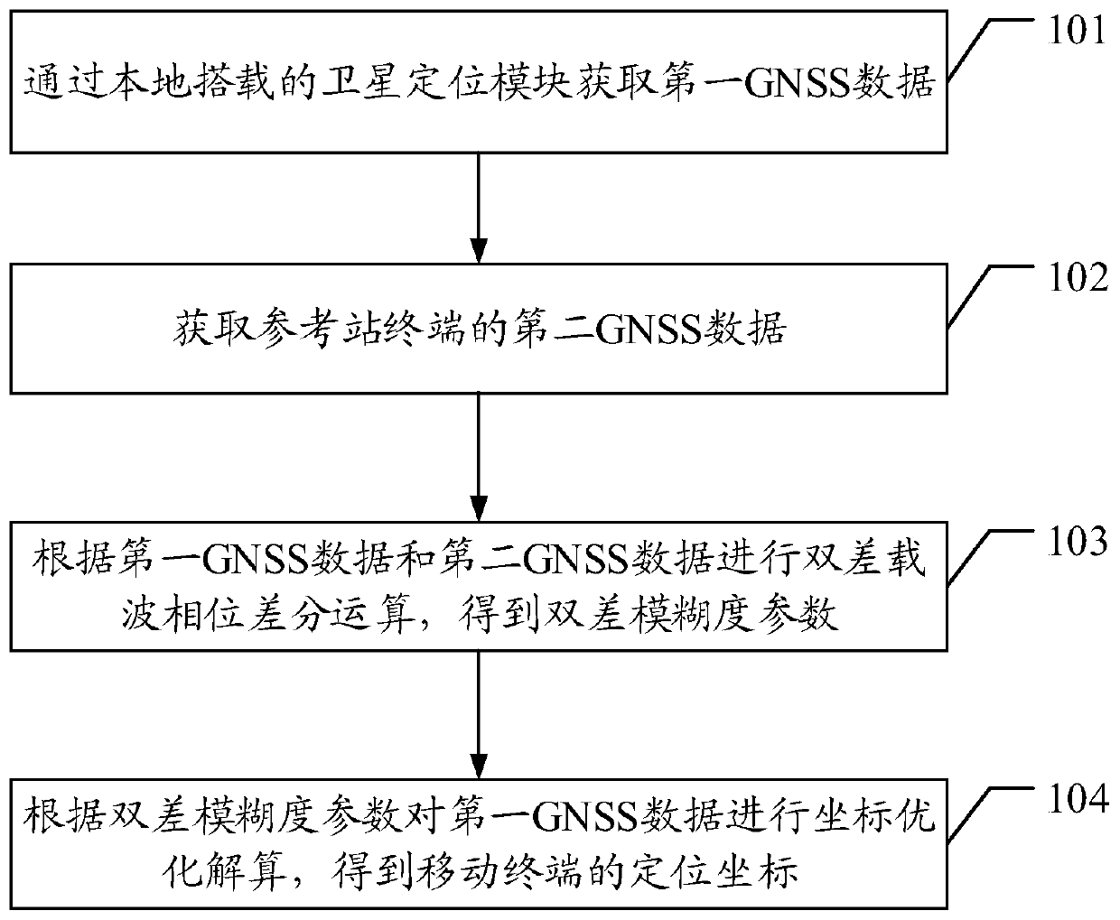 Mobile terminal positioning method and mobile terminal