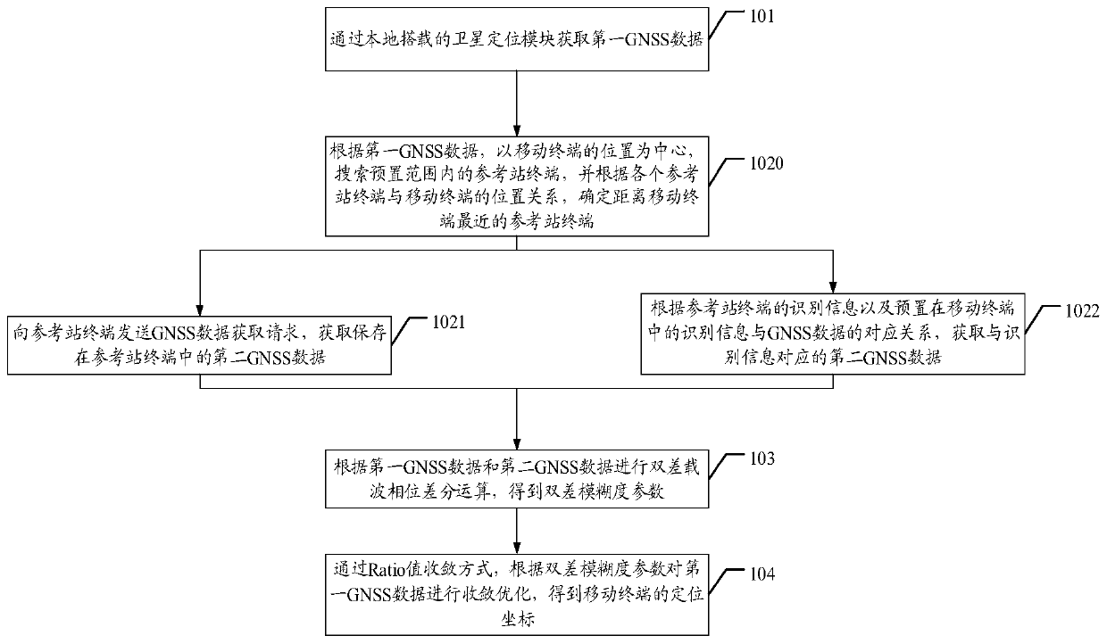 Mobile terminal positioning method and mobile terminal