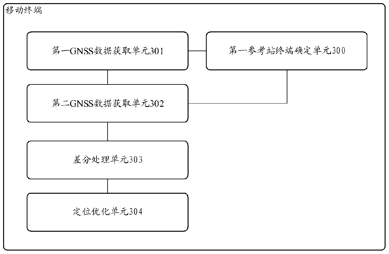 Mobile terminal positioning method and mobile terminal