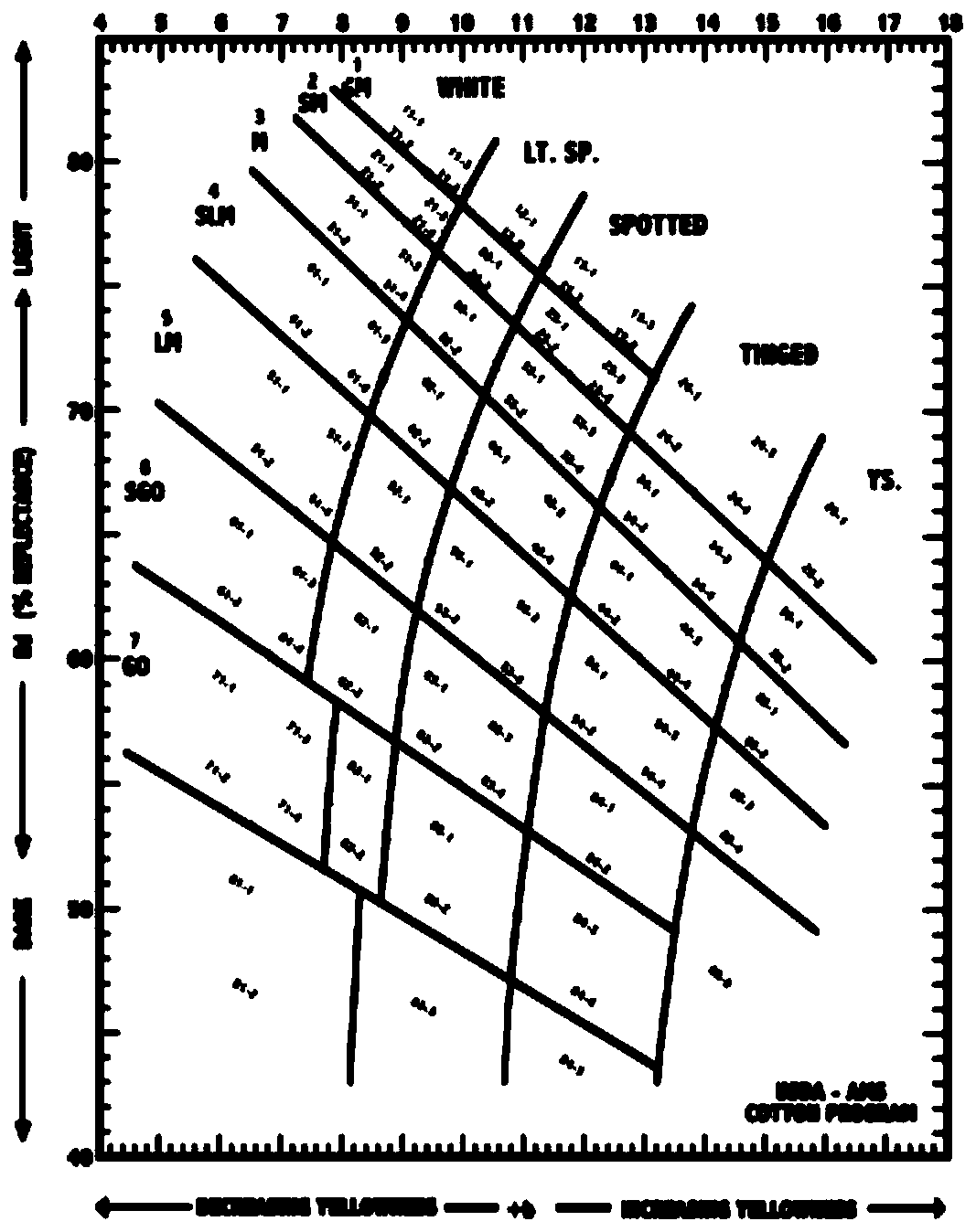 Calculation method for prolonging stained cotton international classification material object standard service life