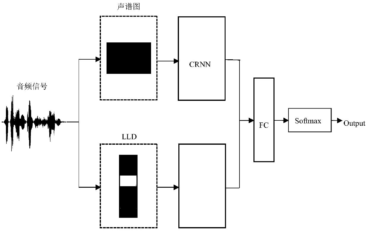 Chinese song emotion classification method based on multi-modal fusion