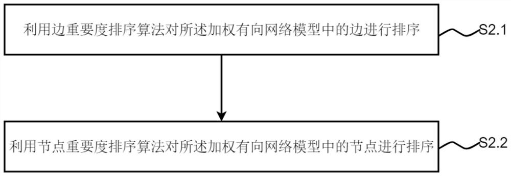 Road network control method based on controllability and importance