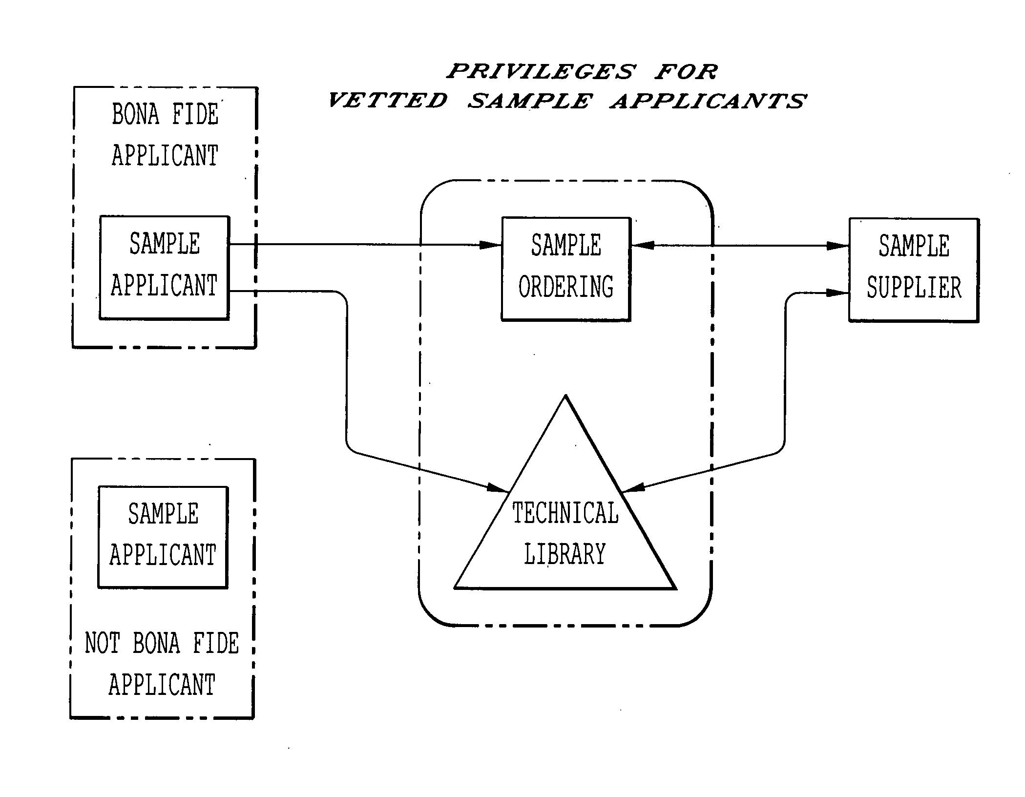 Method of sample distribution, sample tracking and integration with sales follow-up