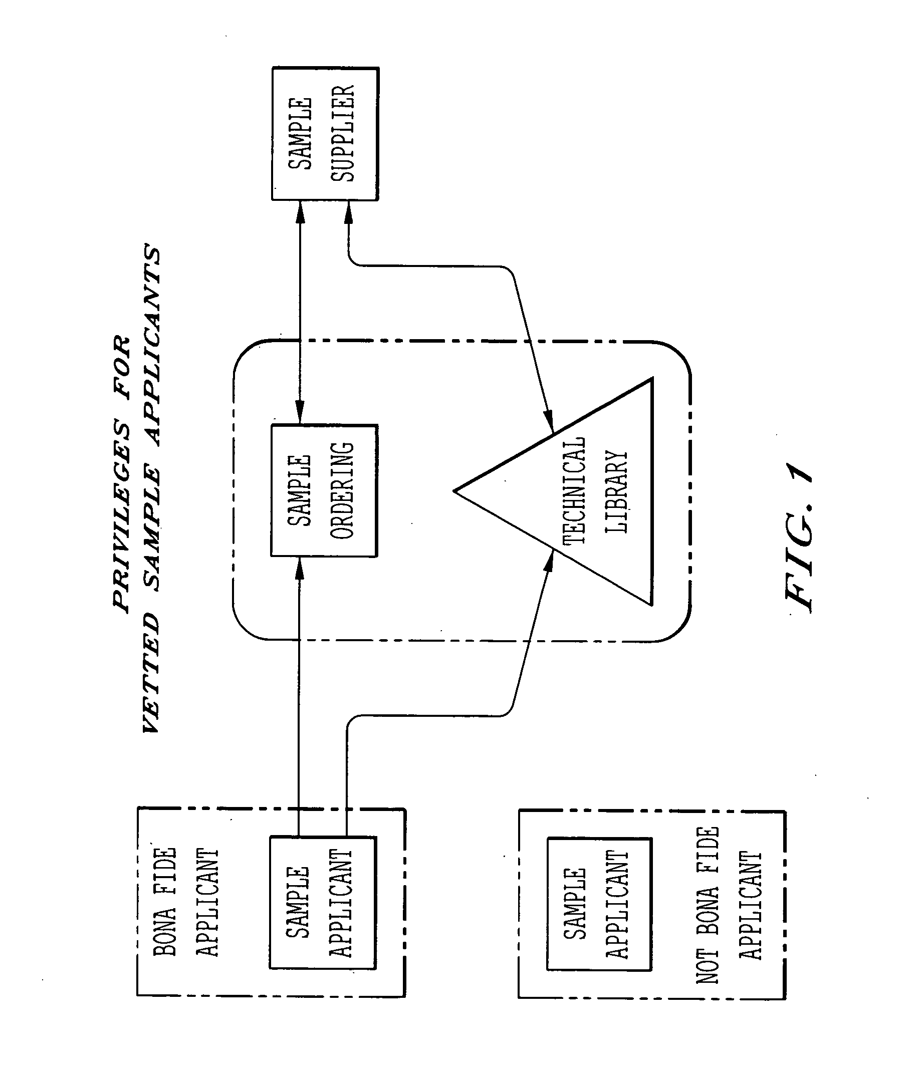 Method of sample distribution, sample tracking and integration with sales follow-up