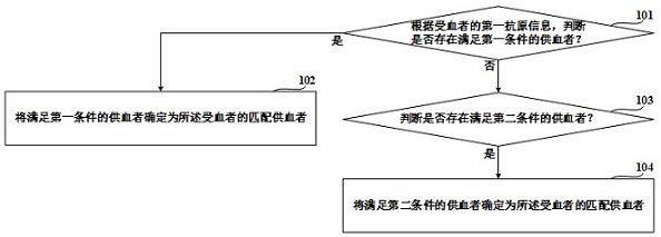 Method and device for matching blood donor for blood receiver