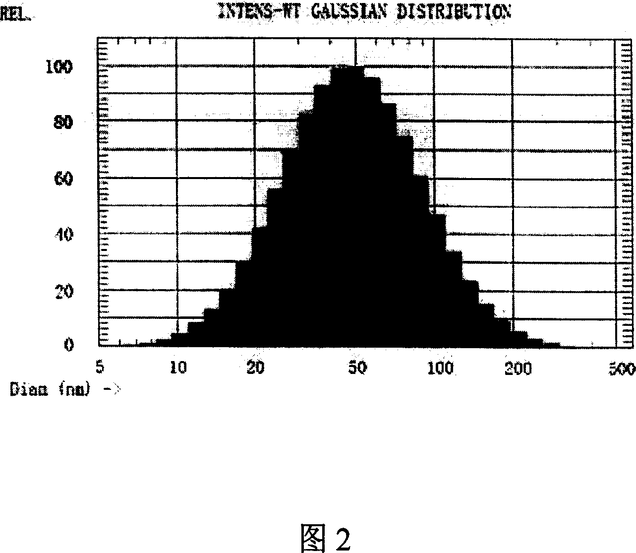 Aromatic turmeric oil nano emulsion and its preparation process