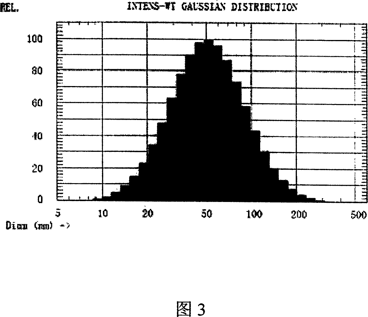 Aromatic turmeric oil nano emulsion and its preparation process