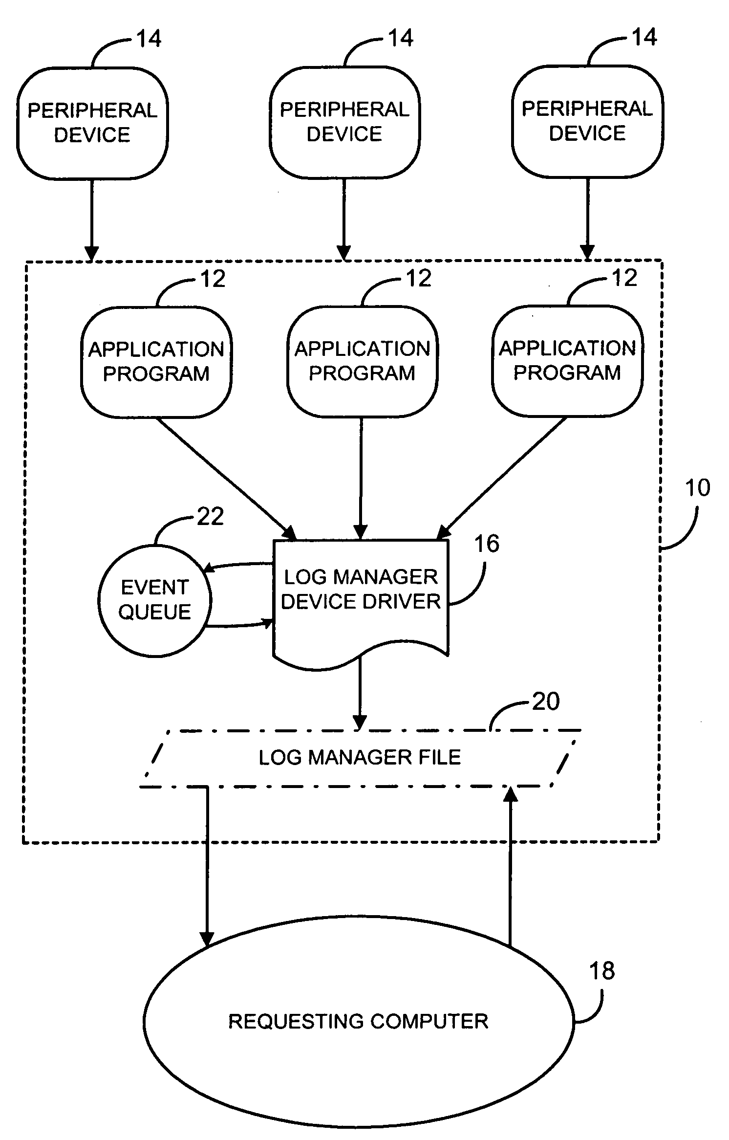 Method and system for logging event data and persistently downloading the same