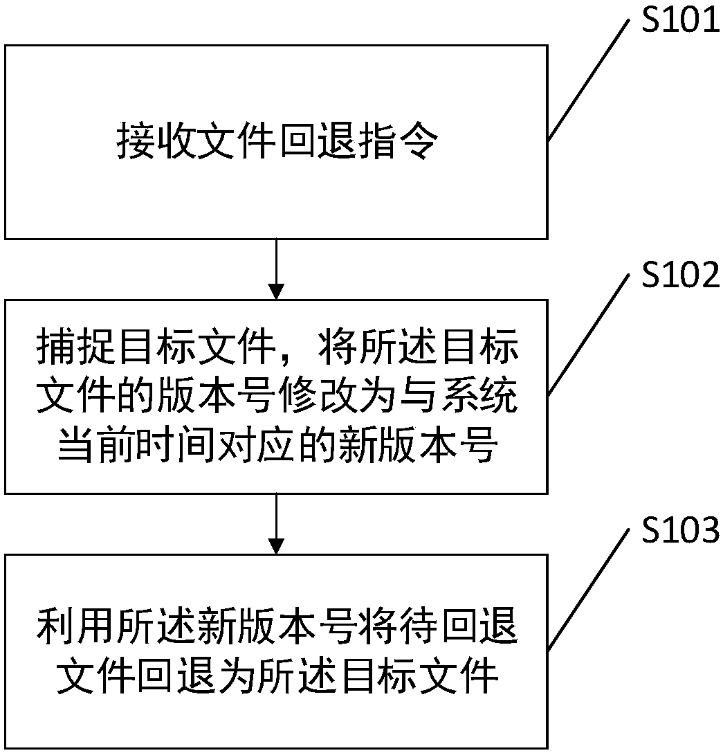 File rollback method, system and device and computer-readable storage medium