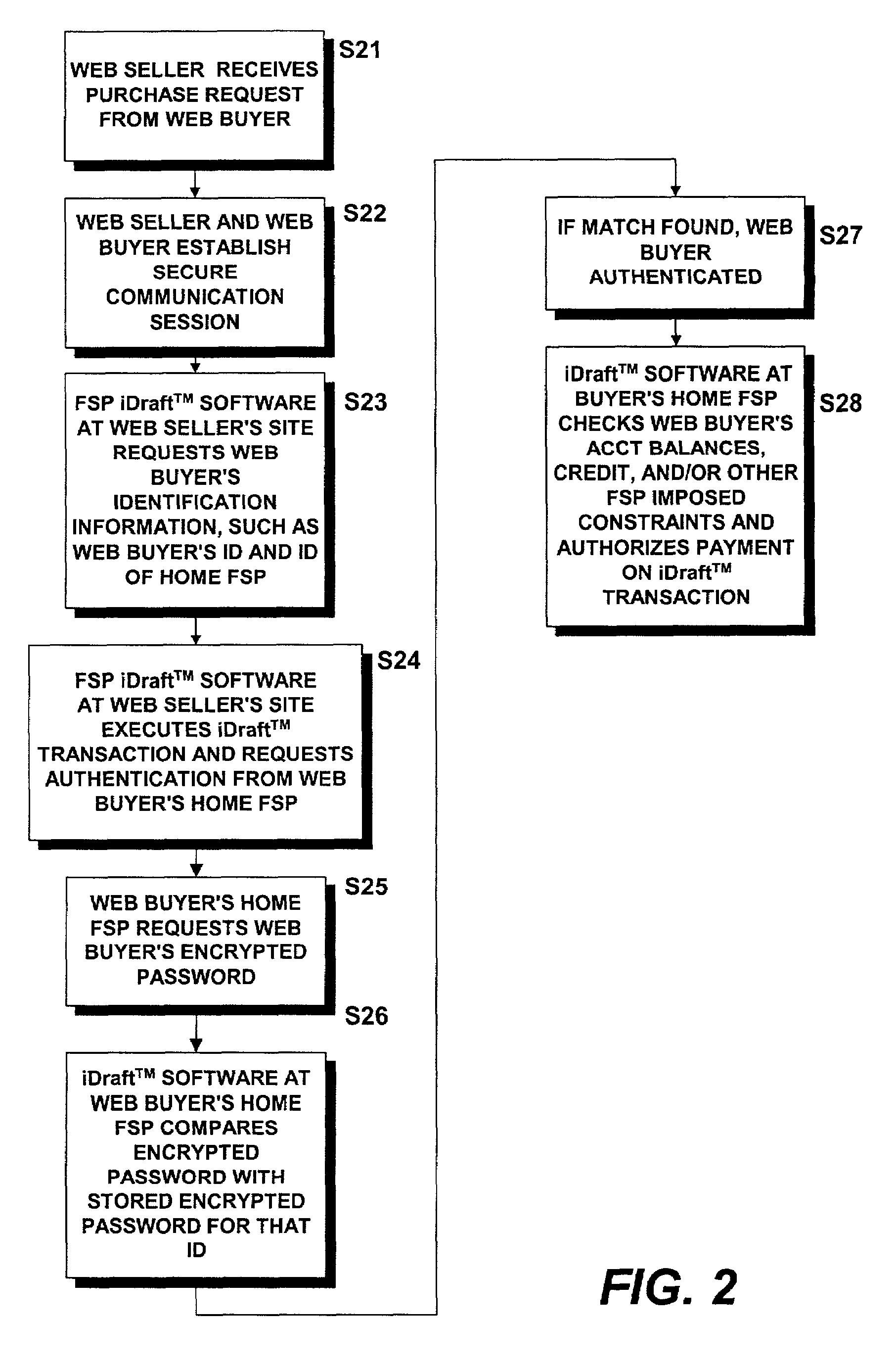 Methods and systems for carrying out contingency-dependent payments via secure electronic bank drafts supported by online letters of credit and/or online performance bonds
