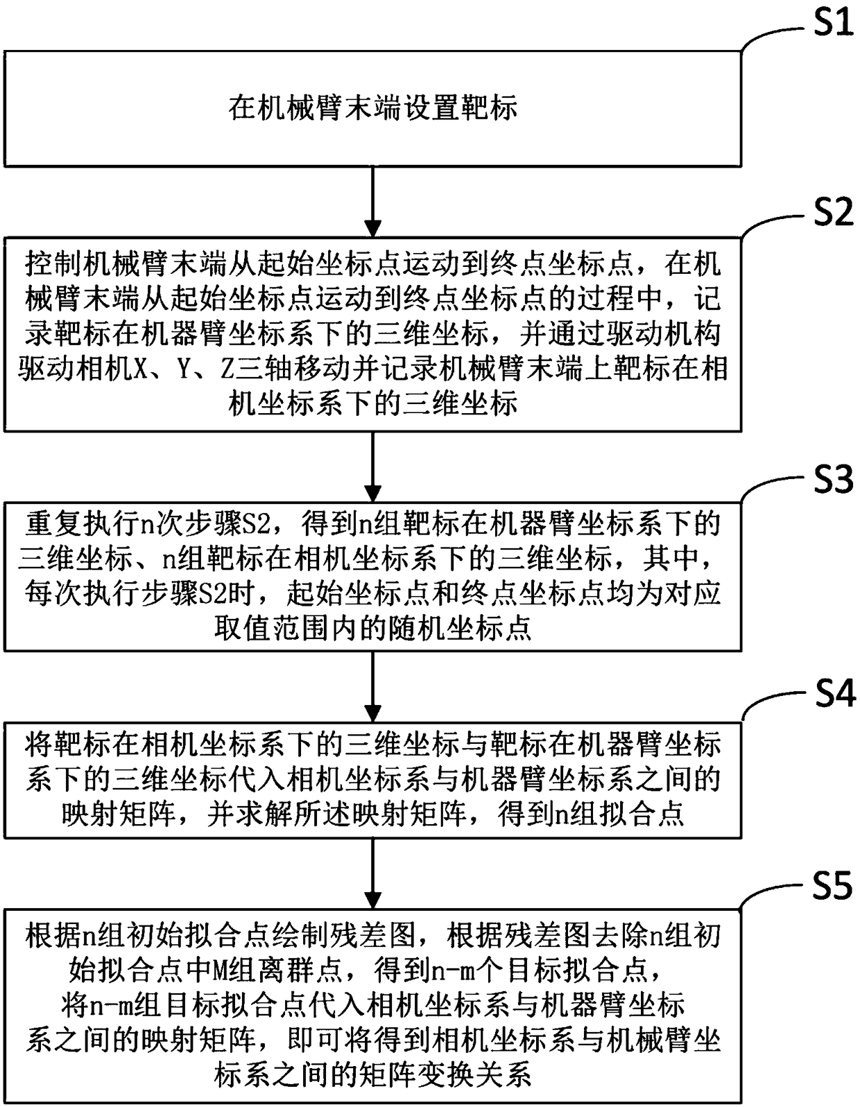 Hand-eye calibration and coordinate conversion method