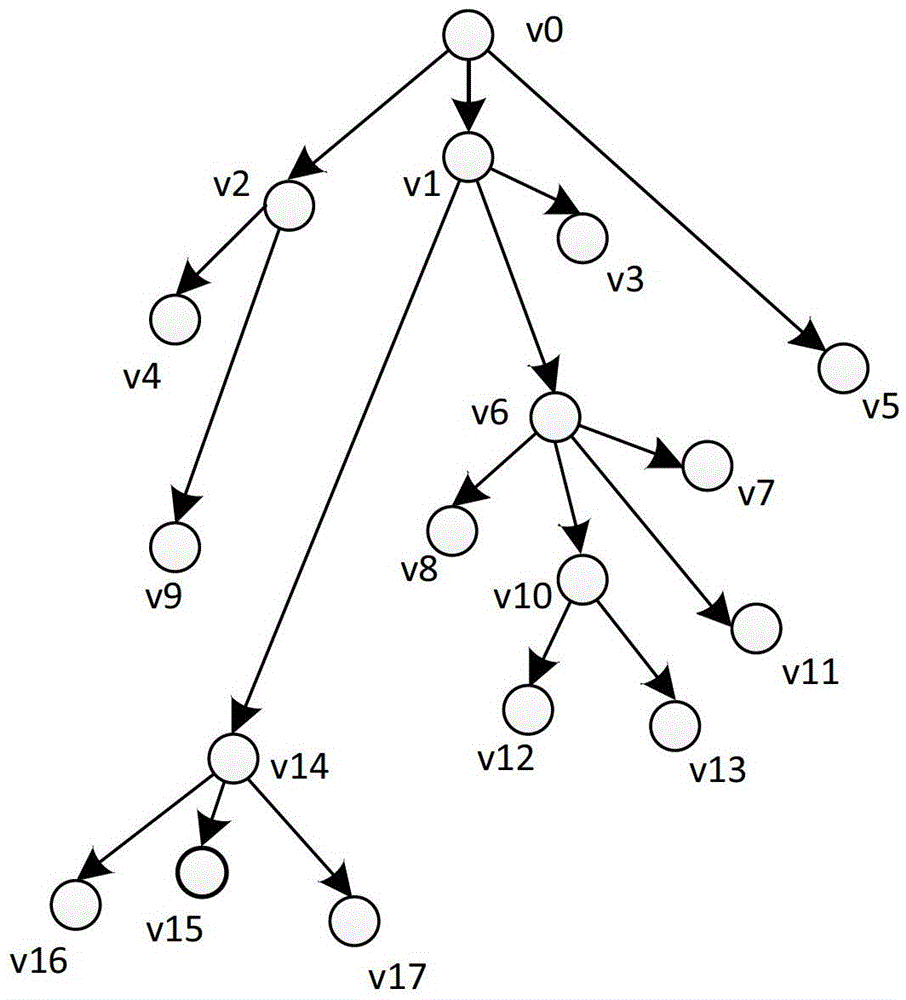 A method for establishing a friend relationship transfer tree in a social network