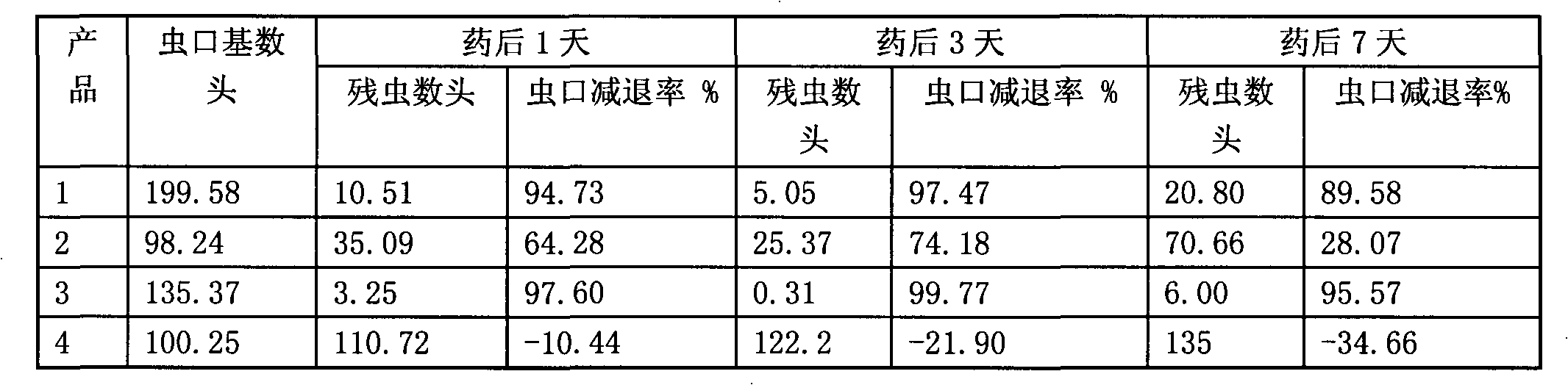 High-performance cyhalothrin pesticide aqueous emulsion and preparation method thereof