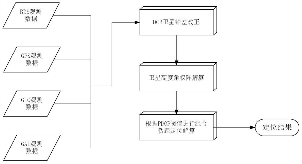 A four-system pseudo-range positioning method based on dcb correction