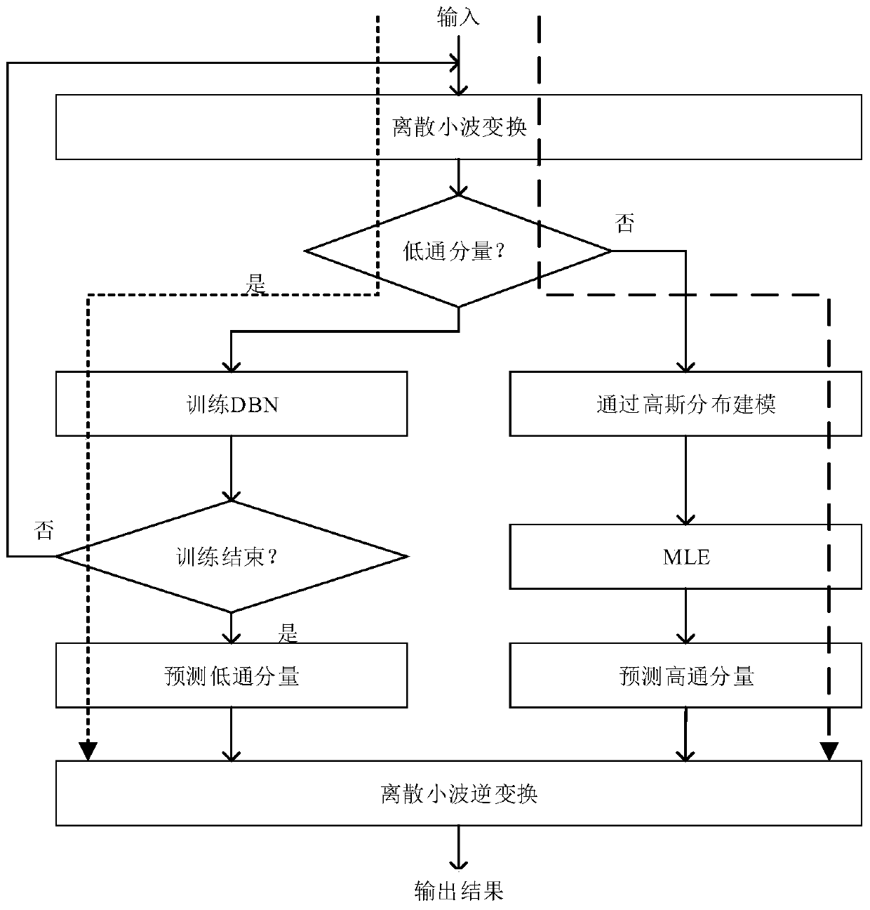 Service flow prediction method based on network big data analysis