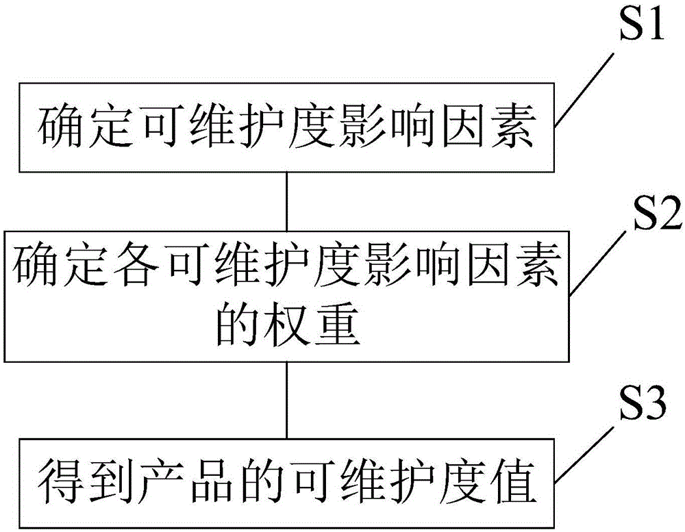 Method for evaluating maintenance degree of product