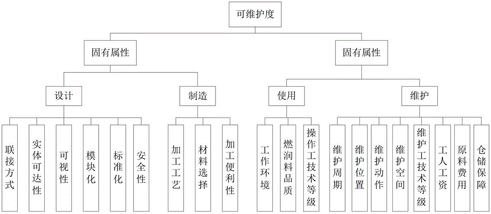 Method for evaluating maintenance degree of product