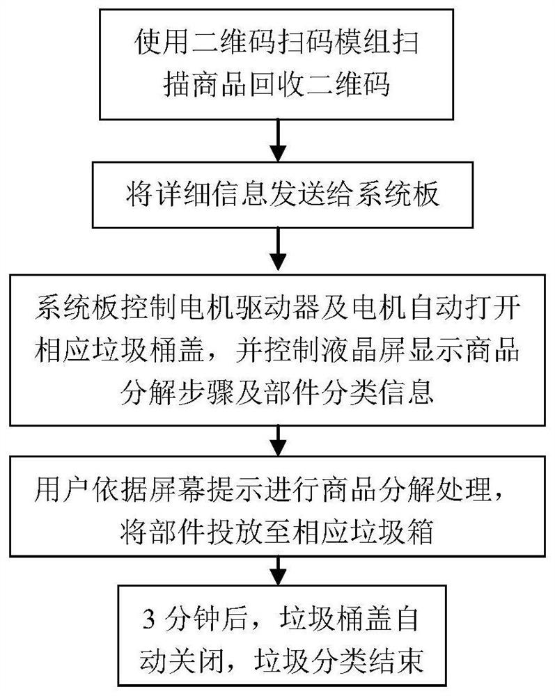 Intelligent classification garbage can for scanning commodity recycling two-dimensional code