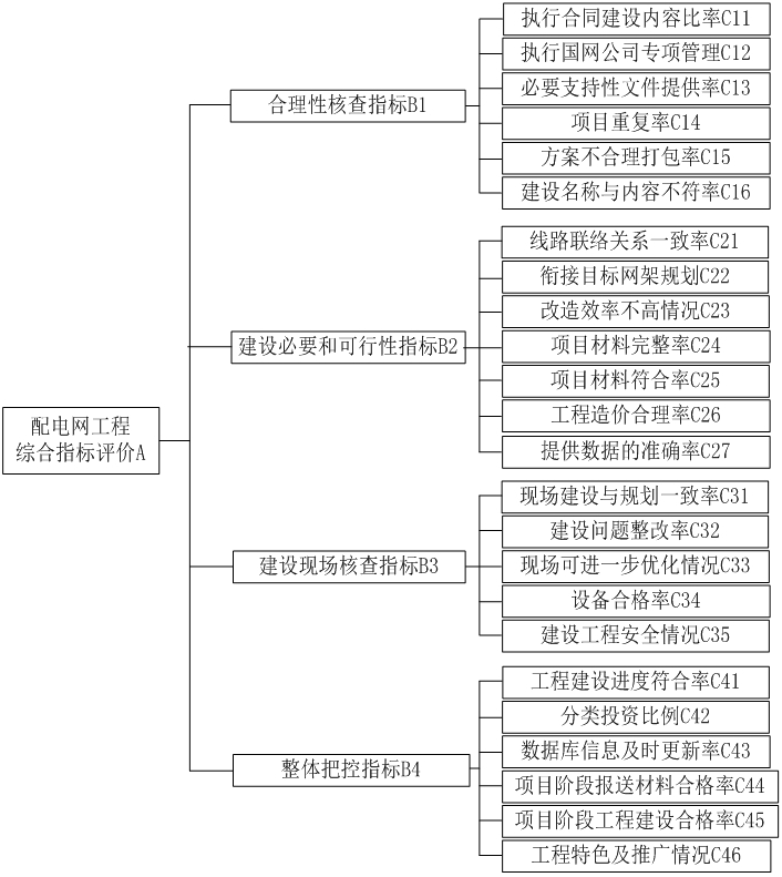 Power distribution network construction multi-dimensional comprehensive evaluation method based on improved composite empowerment