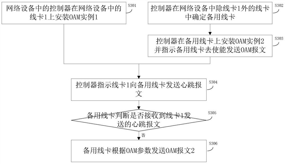 A kind of oam switching method and network equipment