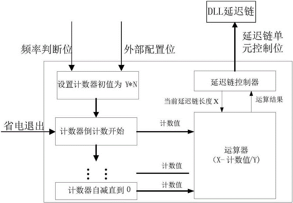 DLL output circuit and method for guaranteeing that DRAM power saving mode normally exits