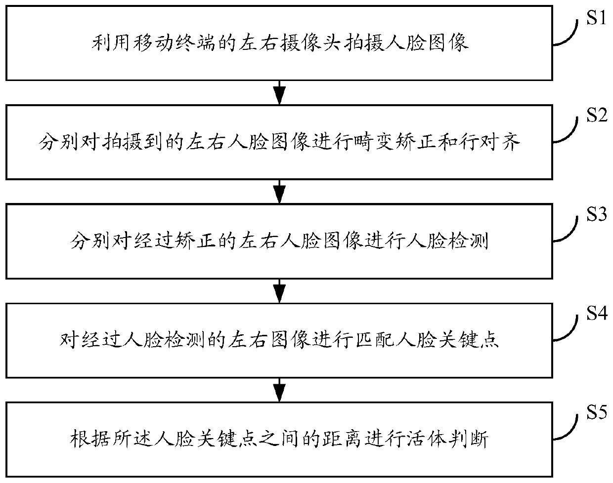 Human face living body verification method and device, mobile terminal and readable storage medium