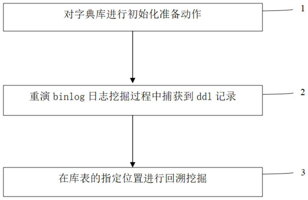 Binlog mining dictionary implementation method