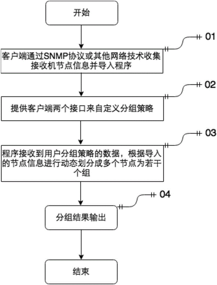 Intelligent grouping method and device for publishing Beidou ground-based augmentation system