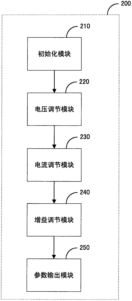 Control method, control system and control device of auto-exposure of C-arm X-ray machine