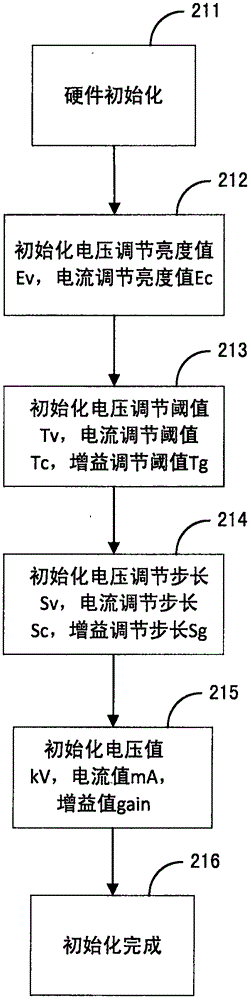 Control method, control system and control device of auto-exposure of C-arm X-ray machine