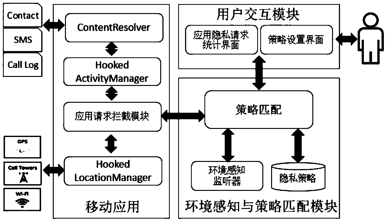 Personalized environment-aware privacy protection method based on android