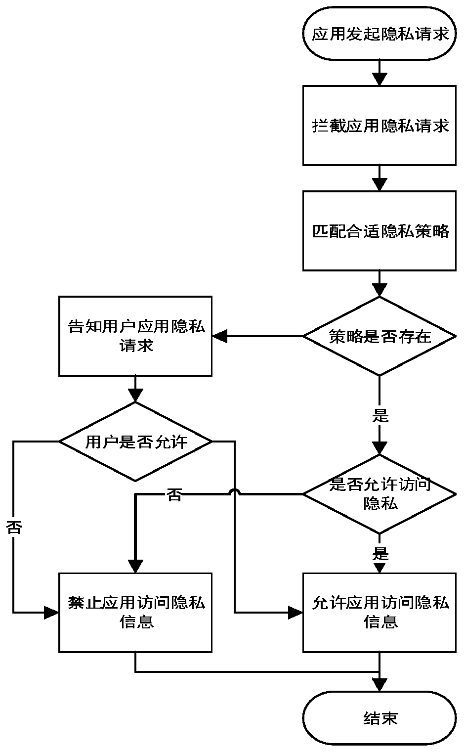 Personalized environment-aware privacy protection method based on android