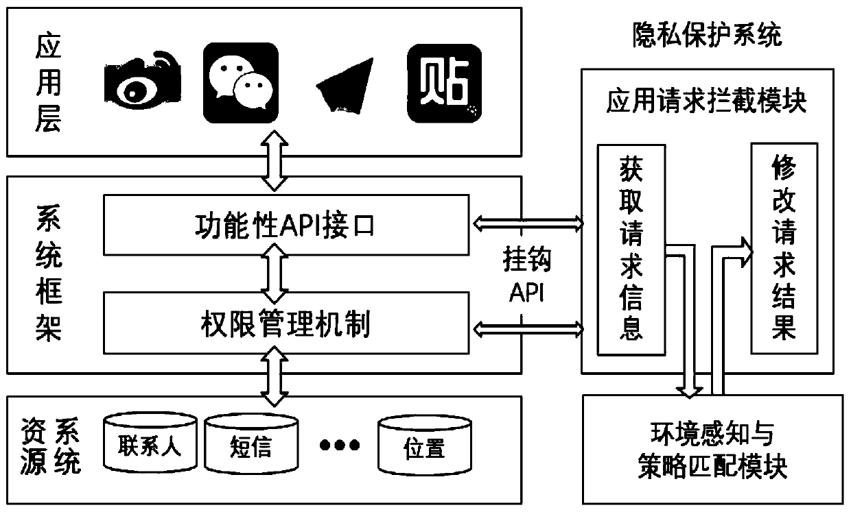 Personalized environment-aware privacy protection method based on android