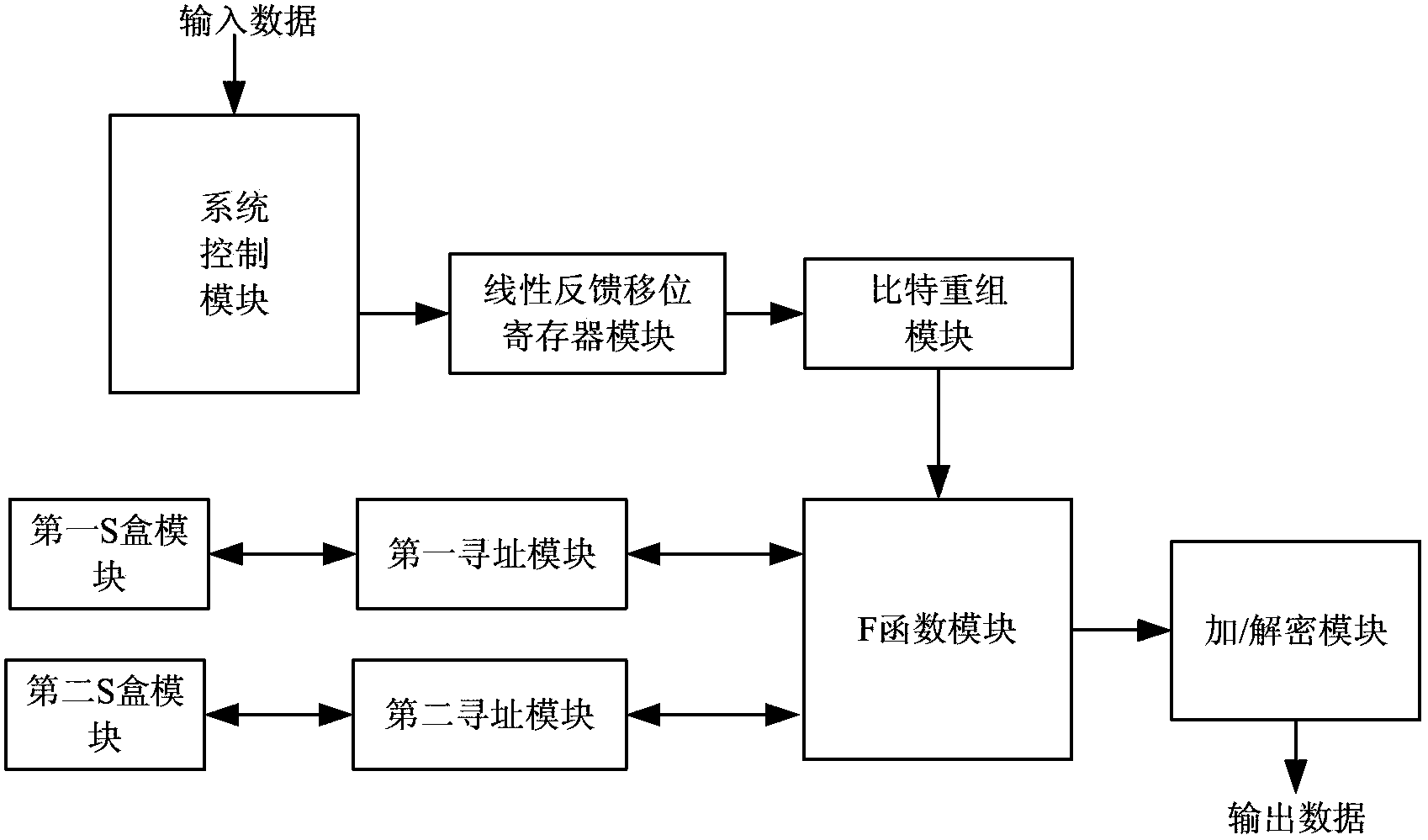 System and method for achieving ZUC