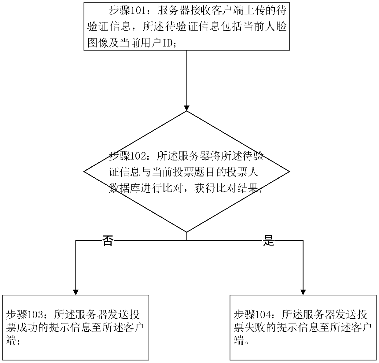 Ticket swiping prevention method and system based on face recognition